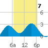 Spring Warrior Creek tide chart for Saturday, March 7, 2026