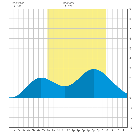 Spring Warrior Creek tide chart for Monday, March 9, 2026