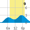 Spring Warrior Creek tide chart for Monday, March 9, 2026