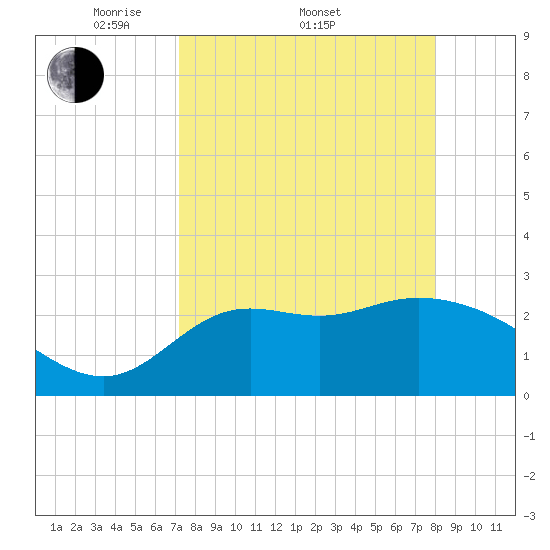 Spring Warrior Creek tide chart for Friday, April 10, 2026