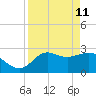 Spring Warrior Creek tide chart for Saturday, April 11, 2026