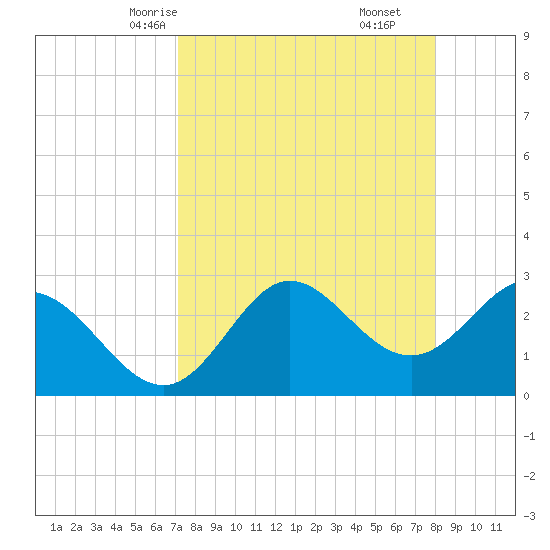 Spring Warrior Creek tide chart for Monday, April 13, 2026