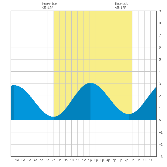 Spring Warrior Creek tide chart for Tuesday, April 14, 2026