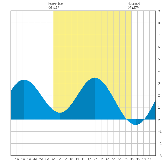 Spring Warrior Creek tide chart for Thursday, April 16, 2026