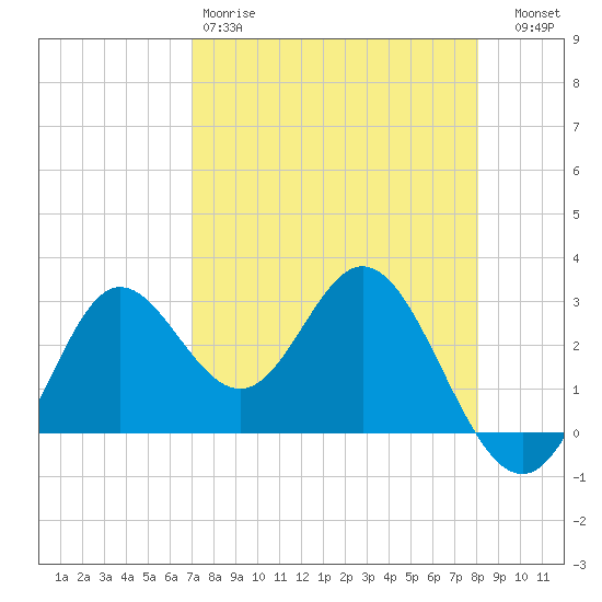 Spring Warrior Creek tide chart for Saturday, April 18, 2026