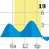 Spring Warrior Creek tide chart for Sunday, April 19, 2026