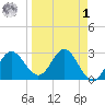 Spring Warrior Creek tide chart for Wednesday, April 1, 2026