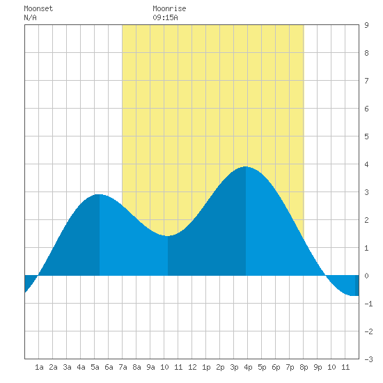 Spring Warrior Creek tide chart for Monday, April 20, 2026