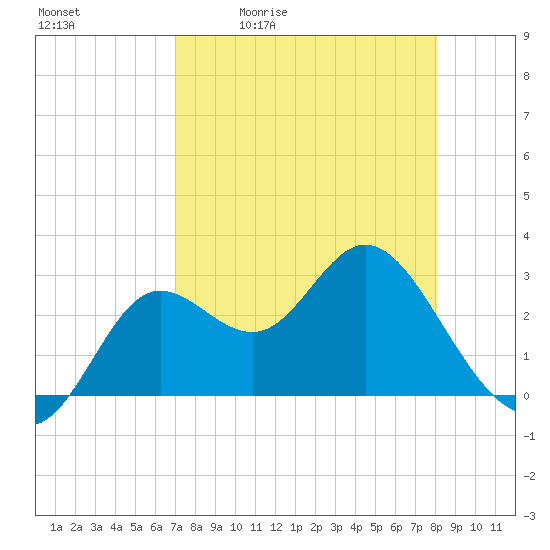 Spring Warrior Creek tide chart for Tuesday, April 21, 2026