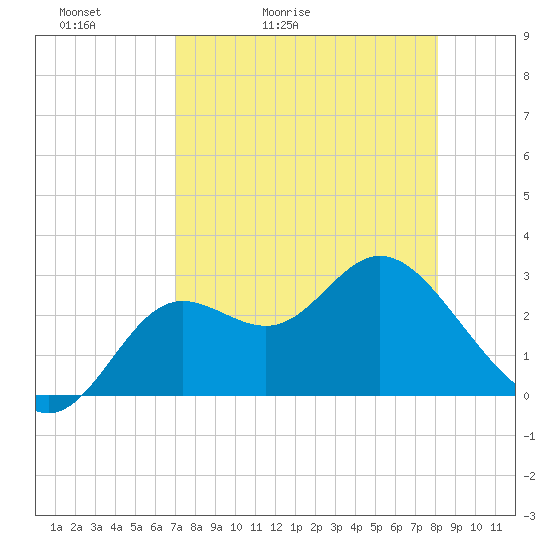 Spring Warrior Creek tide chart for Wednesday, April 22, 2026