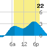 Spring Warrior Creek tide chart for Wednesday, April 22, 2026
