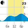Spring Warrior Creek tide chart for Thursday, April 23, 2026
