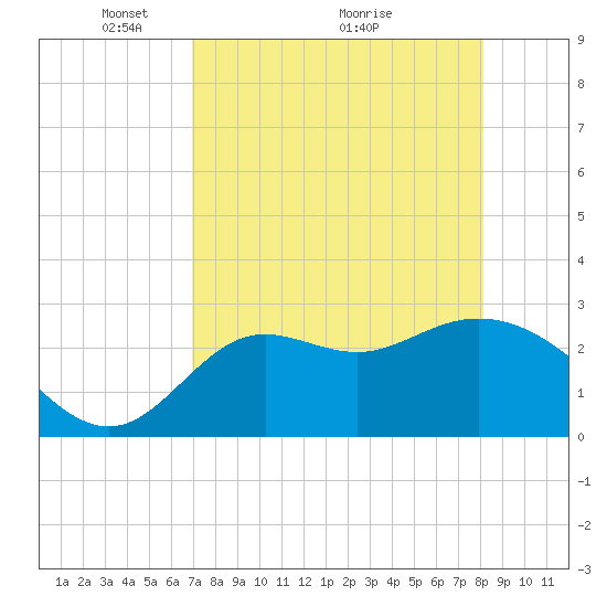 Spring Warrior Creek tide chart for Friday, April 24, 2026