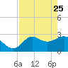 Spring Warrior Creek tide chart for Saturday, April 25, 2026