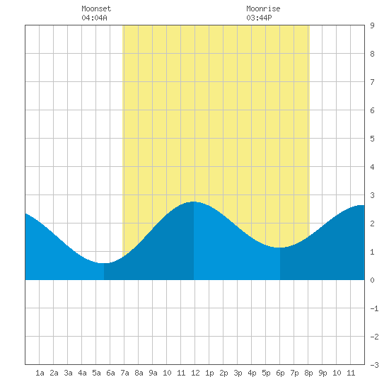 Spring Warrior Creek tide chart for Sunday, April 26, 2026