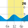 Spring Warrior Creek tide chart for Sunday, April 26, 2026
