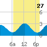 Spring Warrior Creek tide chart for Monday, April 27, 2026