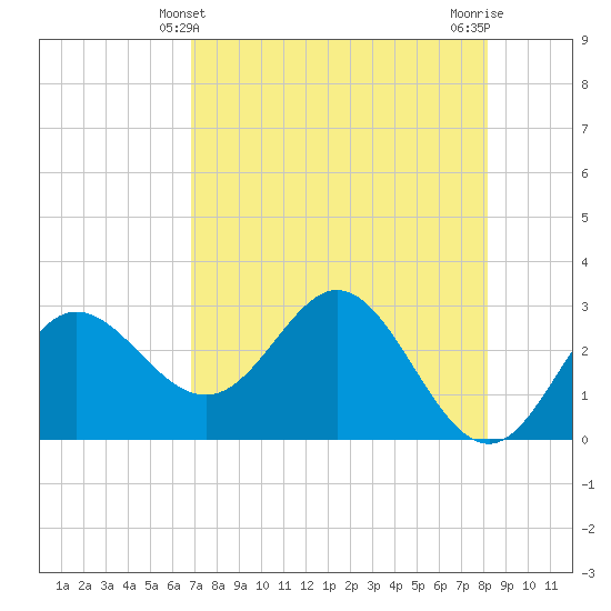 Spring Warrior Creek tide chart for Wednesday, April 29, 2026
