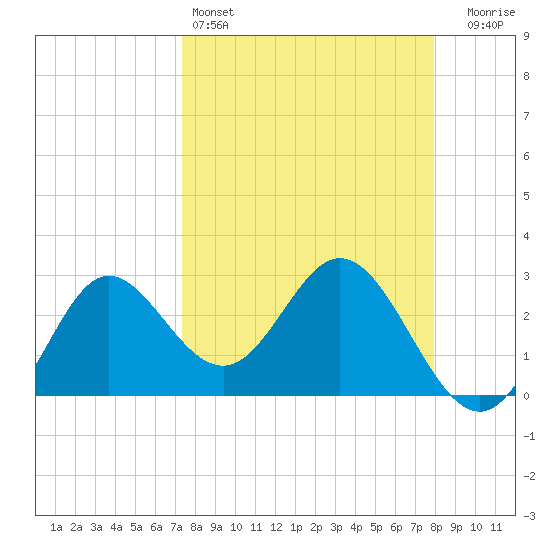 Spring Warrior Creek tide chart for Friday, April 3, 2026