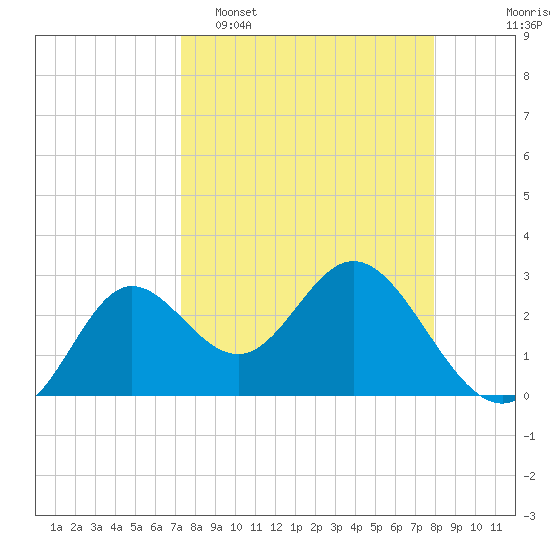 Spring Warrior Creek tide chart for Sunday, April 5, 2026