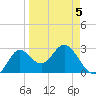 Spring Warrior Creek tide chart for Sunday, April 5, 2026