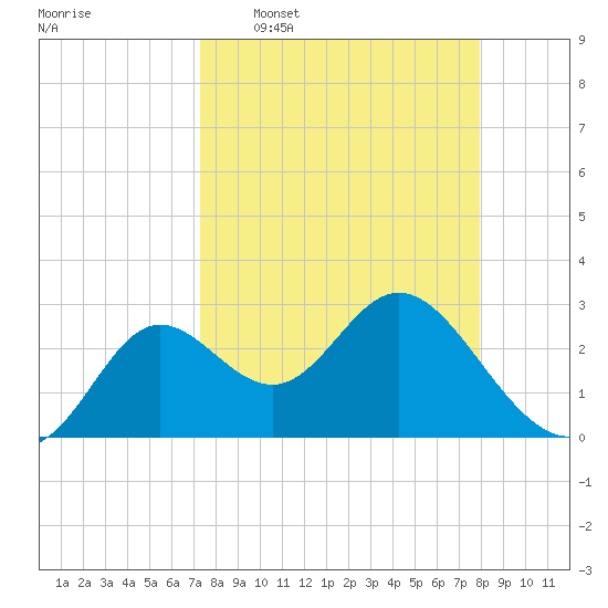 Spring Warrior Creek tide chart for Monday, April 6, 2026