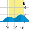 Spring Warrior Creek tide chart for Wednesday, April 8, 2026