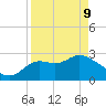 Spring Warrior Creek tide chart for Thursday, April 9, 2026