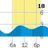 Spring Warrior Creek tide chart for Sunday, May 10, 2026