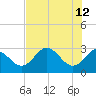 Spring Warrior Creek tide chart for Tuesday, May 12, 2026