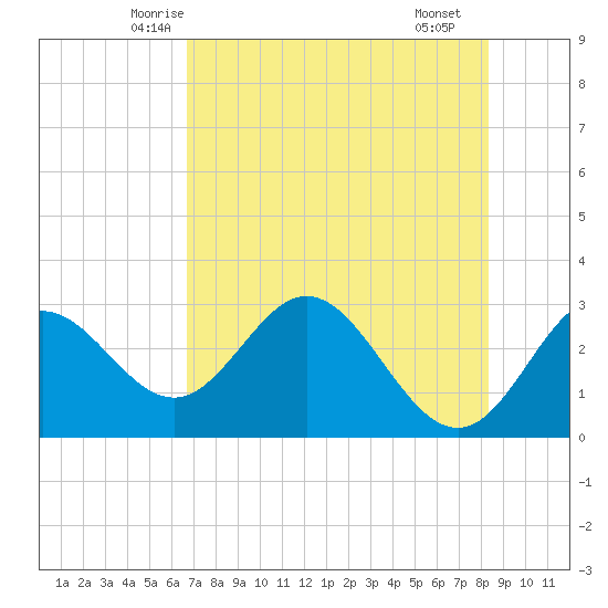 Spring Warrior Creek tide chart for Wednesday, May 13, 2026