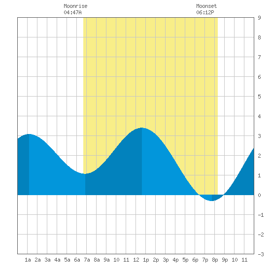 Spring Warrior Creek tide chart for Thursday, May 14, 2026
