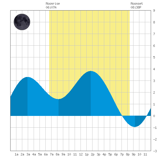 Spring Warrior Creek tide chart for Saturday, May 16, 2026