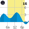 Spring Warrior Creek tide chart for Saturday, May 16, 2026
