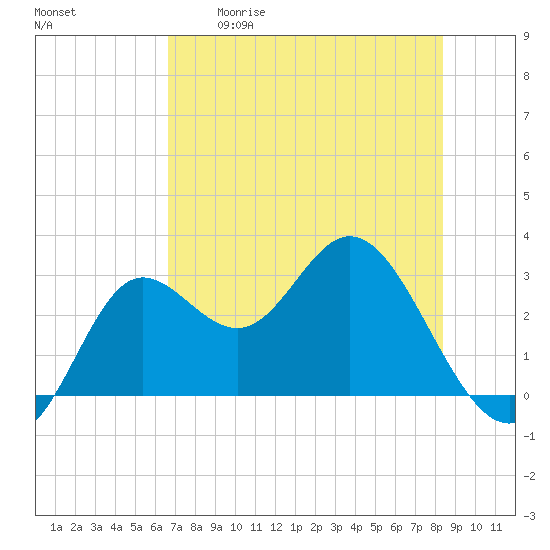 Spring Warrior Creek tide chart for Tuesday, May 19, 2026