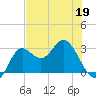 Spring Warrior Creek tide chart for Tuesday, May 19, 2026