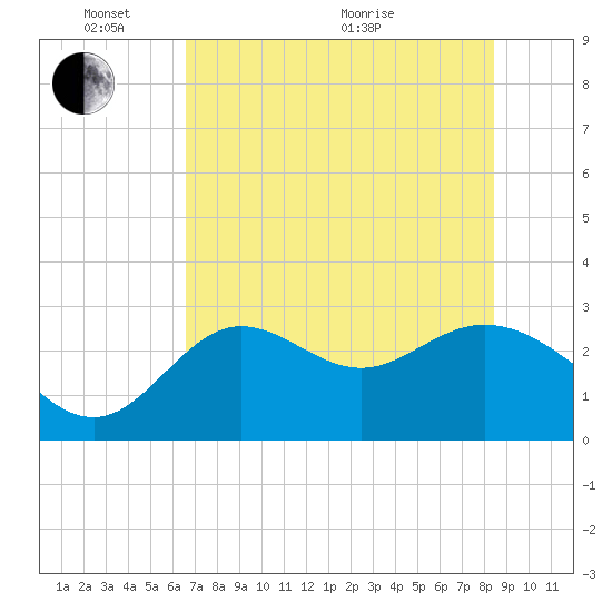 Spring Warrior Creek tide chart for Saturday, May 23, 2026