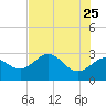 Spring Warrior Creek tide chart for Monday, May 25, 2026