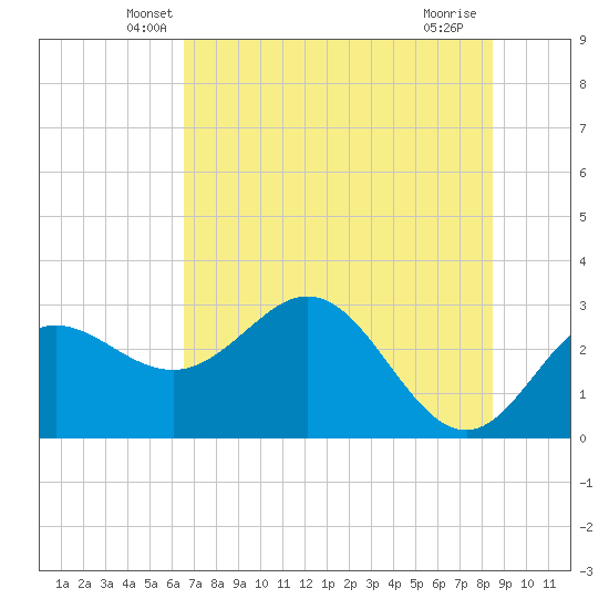 Spring Warrior Creek tide chart for Wednesday, May 27, 2026