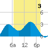 Spring Warrior Creek tide chart for Sunday, May 3, 2026
