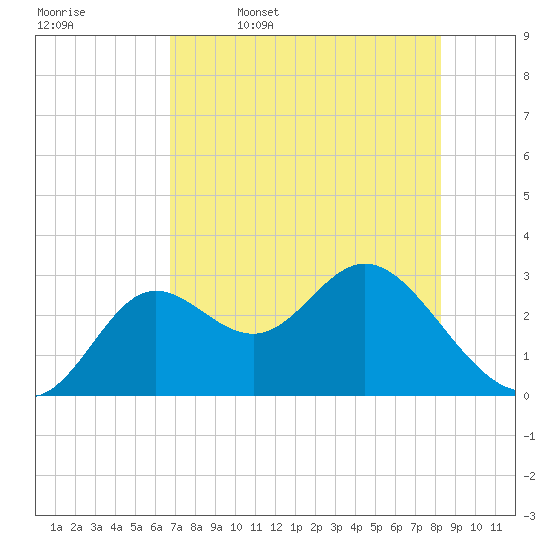 Spring Warrior Creek tide chart for Wednesday, May 6, 2026