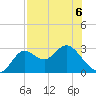 Spring Warrior Creek tide chart for Wednesday, May 6, 2026