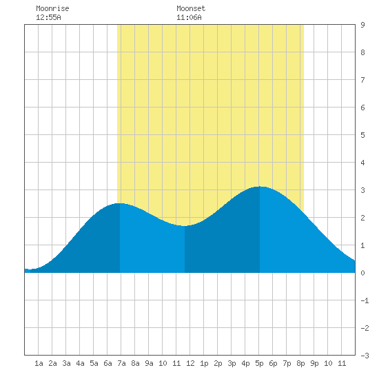 Spring Warrior Creek tide chart for Thursday, May 7, 2026