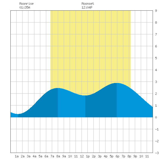 Spring Warrior Creek tide chart for Friday, May 8, 2026