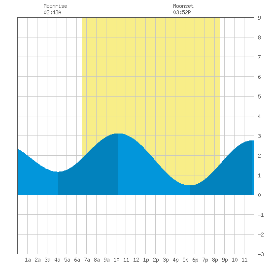 Spring Warrior Creek tide chart for Wednesday, June 10, 2026