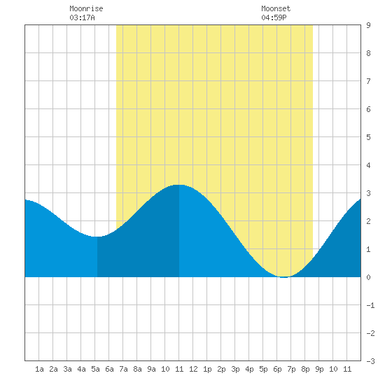Spring Warrior Creek tide chart for Thursday, June 11, 2026