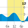 Spring Warrior Creek tide chart for Friday, June 12, 2026