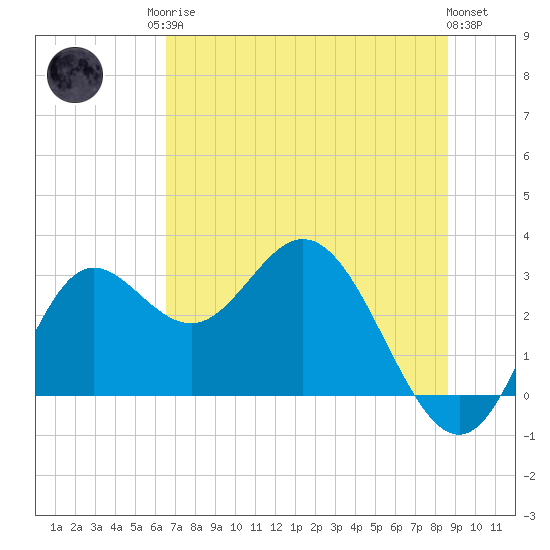 Spring Warrior Creek tide chart for Sunday, June 14, 2026