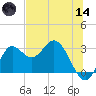 Spring Warrior Creek tide chart for Sunday, June 14, 2026