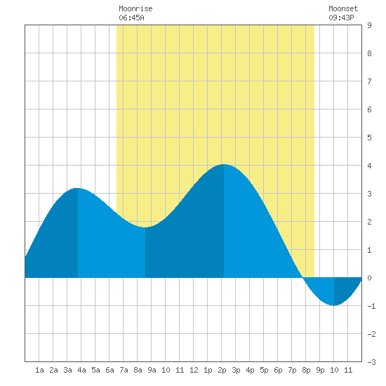 Spring Warrior Creek tide chart for Monday, June 15, 2026